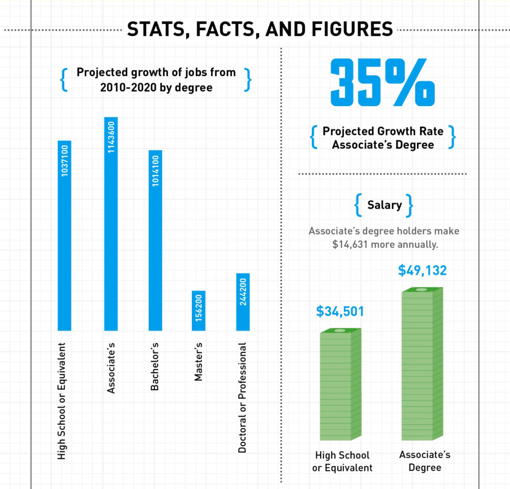STATS, FACTS, AND FIGURES

{Projected growth of jobs from 2010-2020 by degree}
High School or Equivalent: 1,037,100
Associate's: 1,143,600
Bachelor's: 1,014,100
Master's: 156,200
Doctoral or Professional: 244,200

{Projected Growth Rate Associate's Degree}
35%

{Salary}
Associate's degree holders make ,641 more annually.
High School or Equivalent: ,501
Associate's Degree: ,132