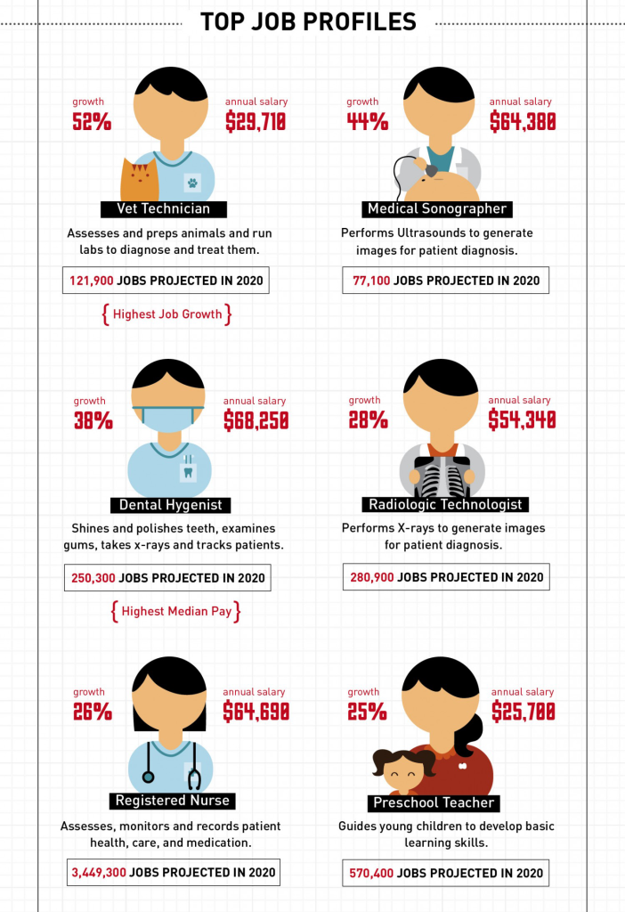 TOP JOB PROFILES

Vet Technician
Assesses and preps animals and runs labs to diagnose and treat them.
Growth: 52% (highest job growth)
Annual Salary: ,710
121,900 jobs projected in 2020

Medical Sonographer
Performs ultrasounds to generate images for patient diagnosis.
Growth: 44%
Annual Salary: ,380
77,100 jobs projected in 2020

Dental Hygenist
Shines and polishes teeth, examines gums, takes x-rays and tracks patients.
Growth: 38%
Annual Salary: ,250 (highest median pay)
250,300 jobs projected in 2020

Radiologic Technologist
Performs X-rays to generate images for patient diagnosis.
Growth: 28%
Annual Salary: ,340
280,900 jobs projected in 2020

Registered Nurse
Asses, monitors, and records patient, health, care, and medication.
Growth: 26%
Annual Salary: ,690
3,449,300 jobs projected in 2020

Preschool Teacher
Guides young children to develop basic learning skills.
Growth: 25%
Annual Salary: ,700
570,400 jobs projected in 2020