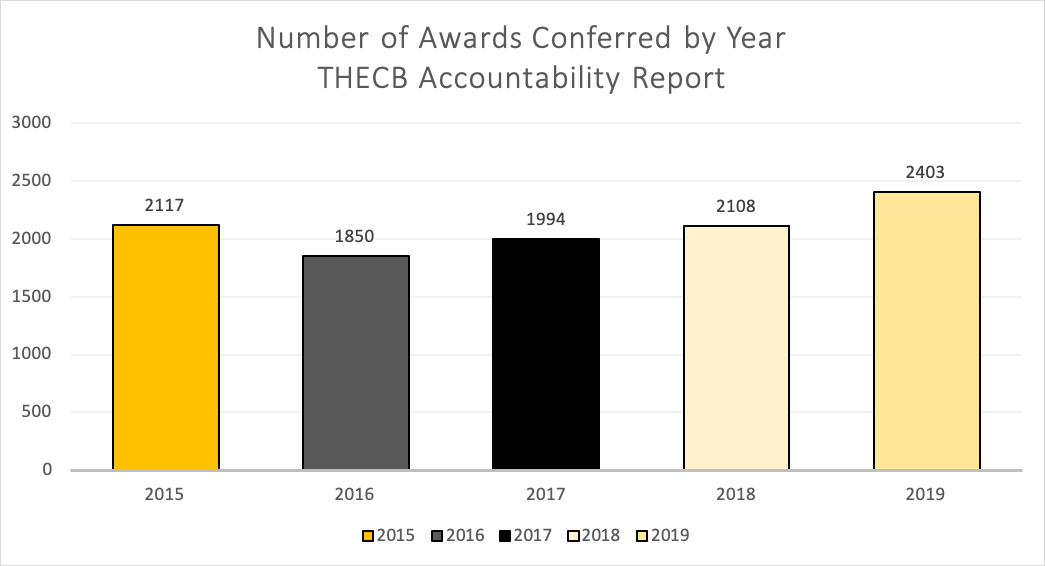 Awards conferred by year
