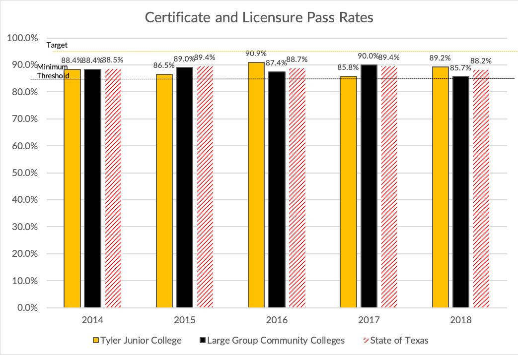 Certificate or licensure 1