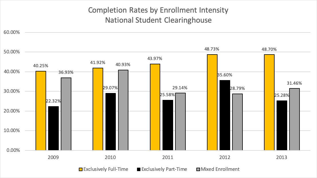 Completion enrollment intensity
