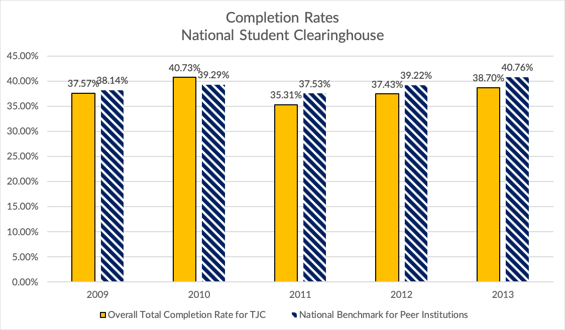 Completion rates NSC