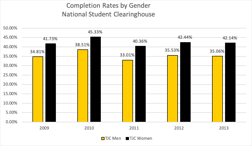 Disaggregated completion data