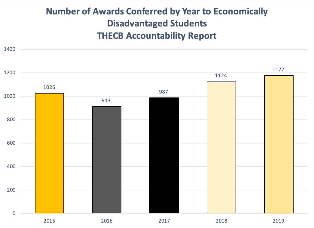 Number of awards economically disadvantaged