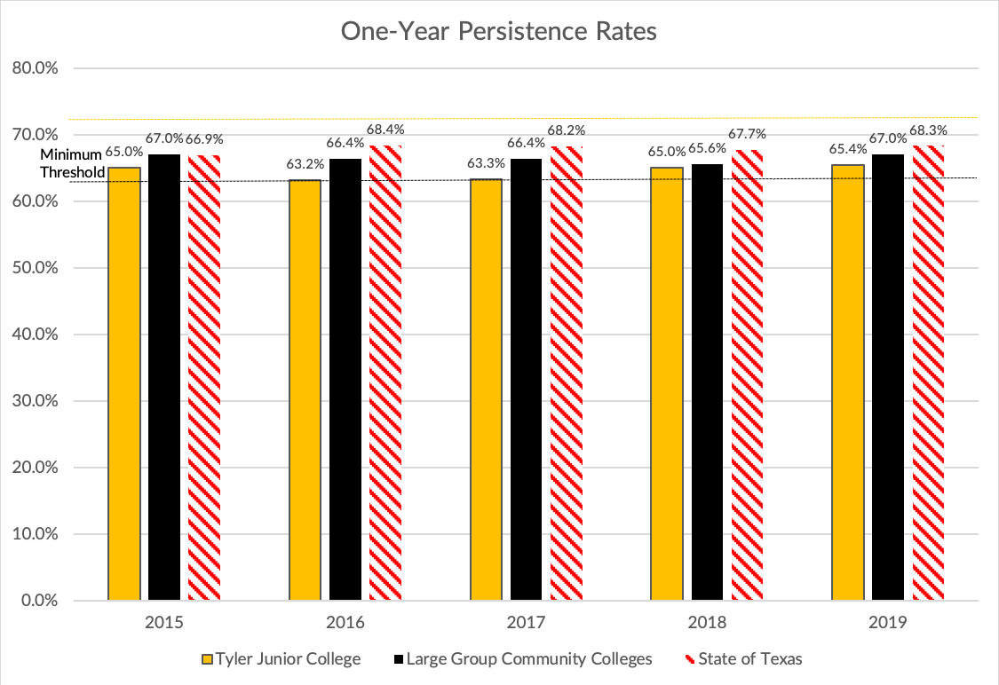 One year persistence 2