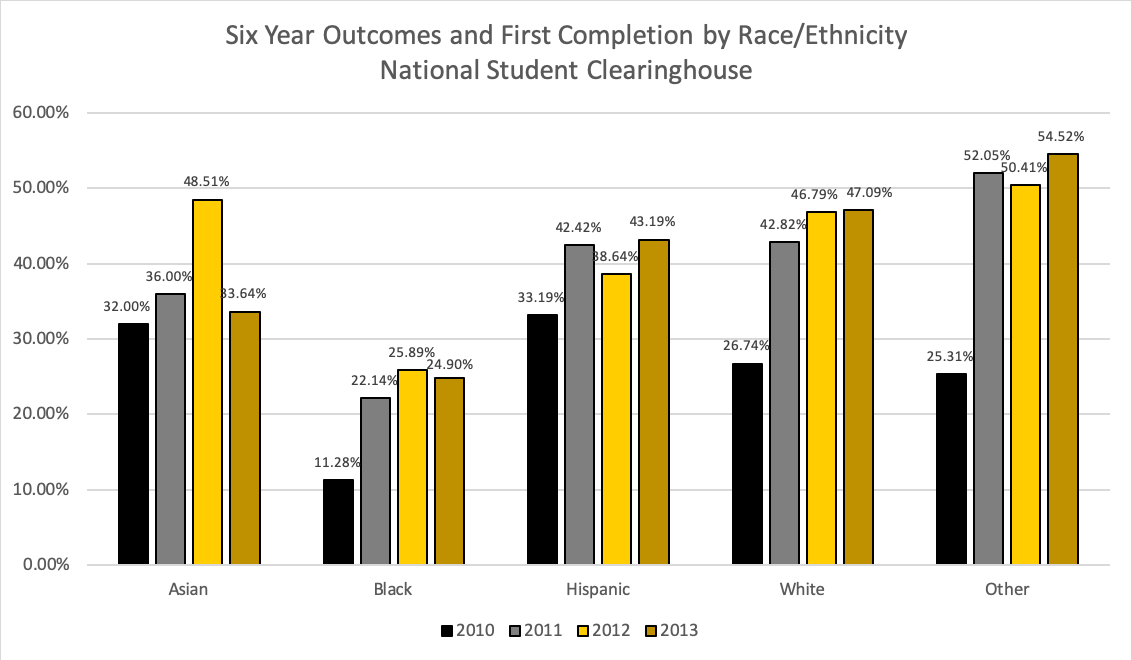Outcomes by race