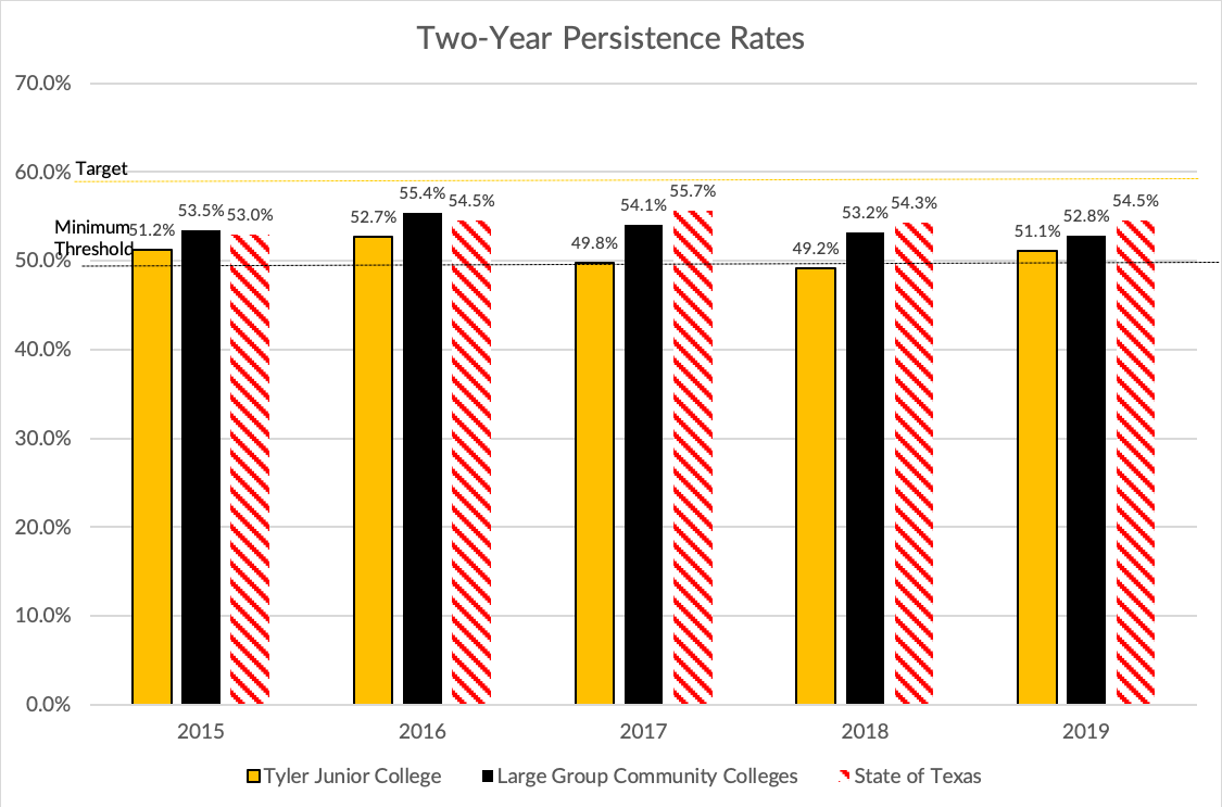Persistence rates
