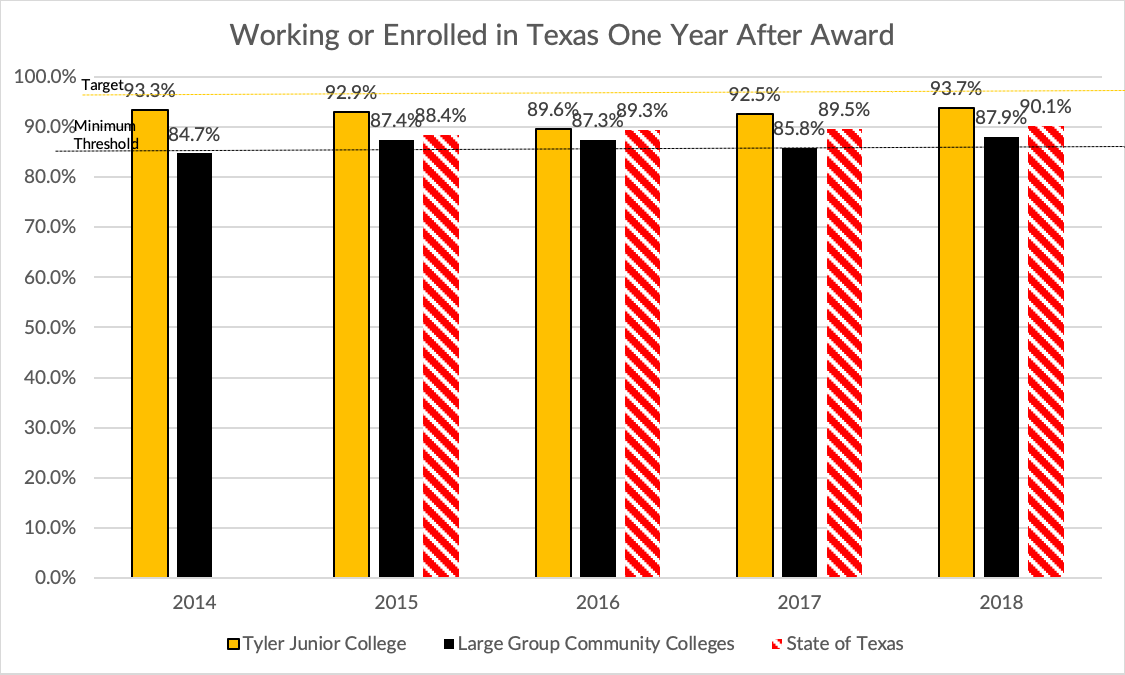 Working or enrolled 1