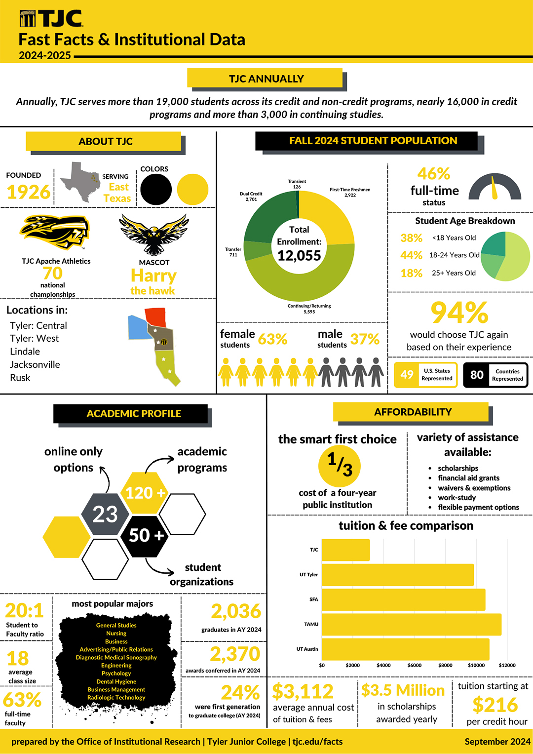2024 Fast Facts & Institutional Data v1 1